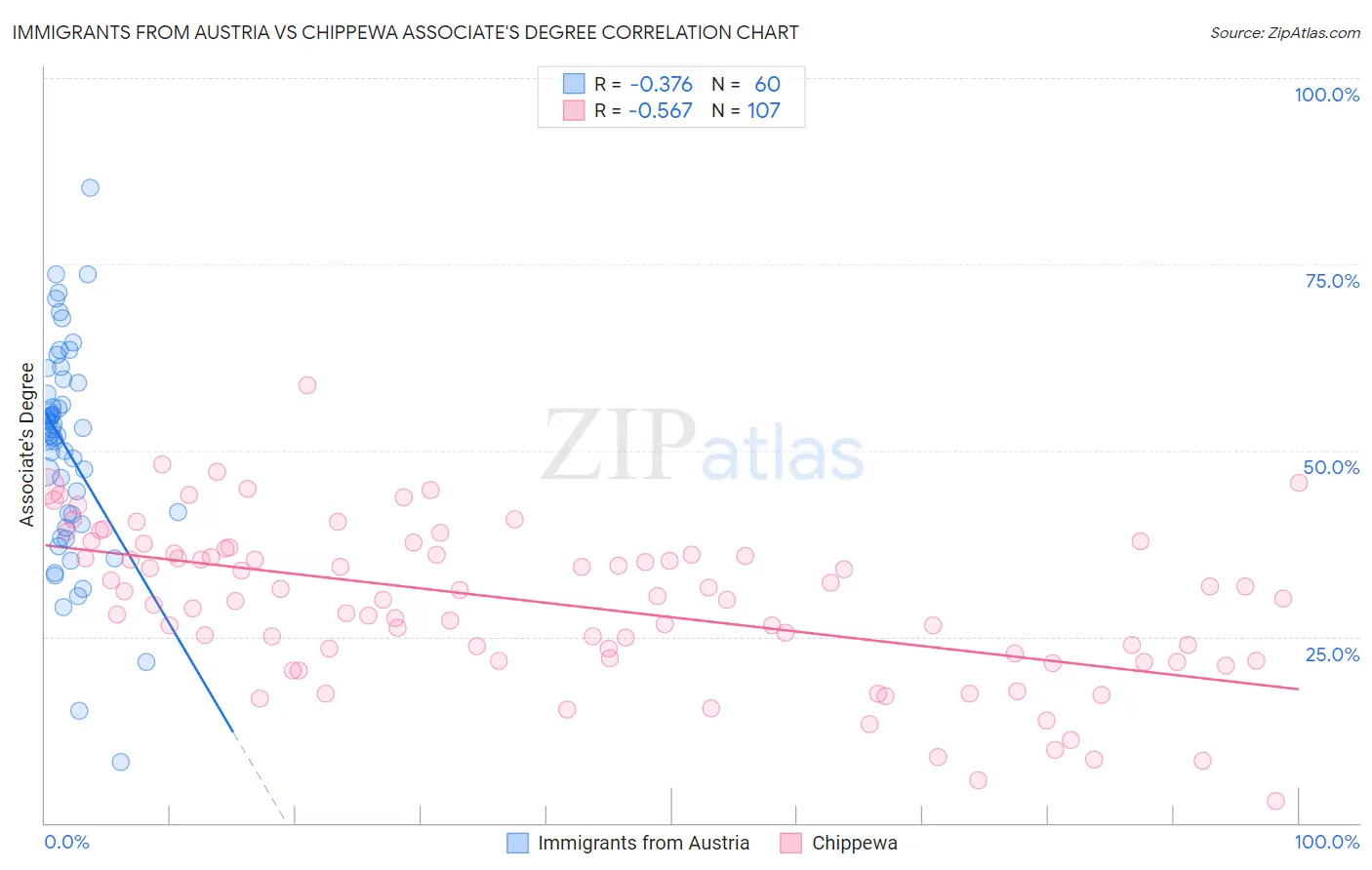 Immigrants from Austria vs Chippewa Associate's Degree