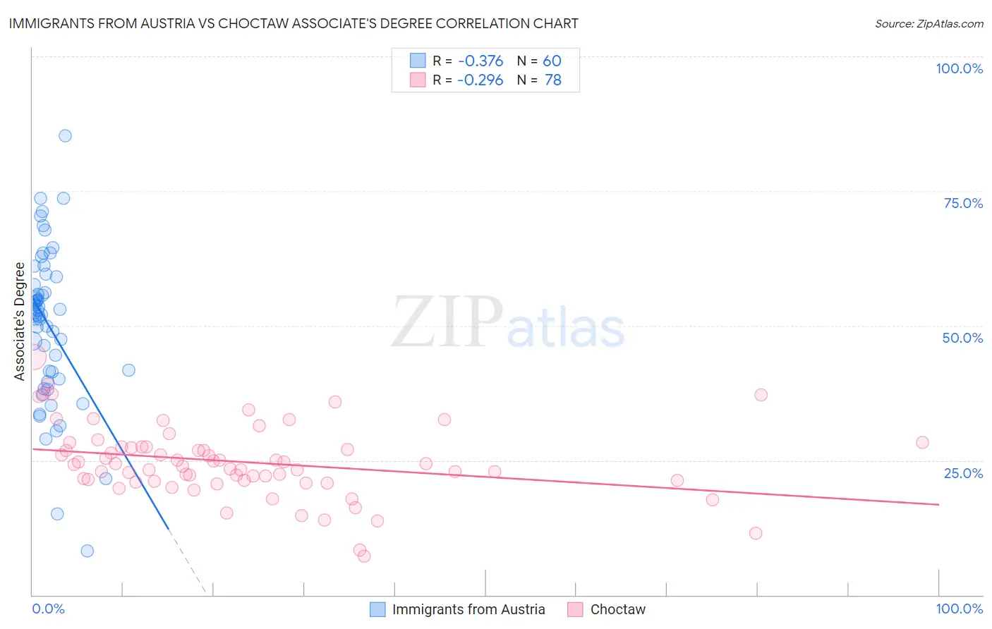 Immigrants from Austria vs Choctaw Associate's Degree