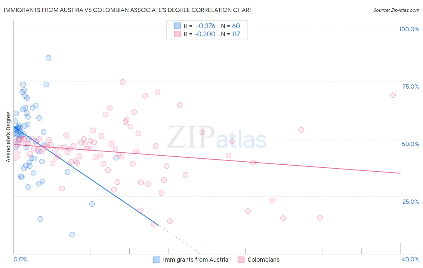 Immigrants from Austria vs Colombian Associate's Degree