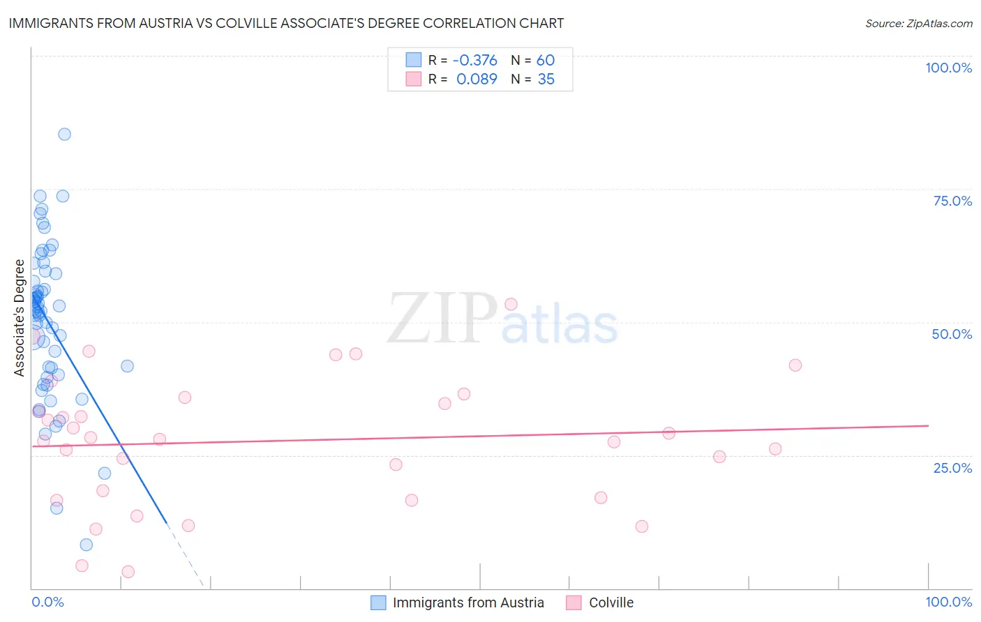 Immigrants from Austria vs Colville Associate's Degree