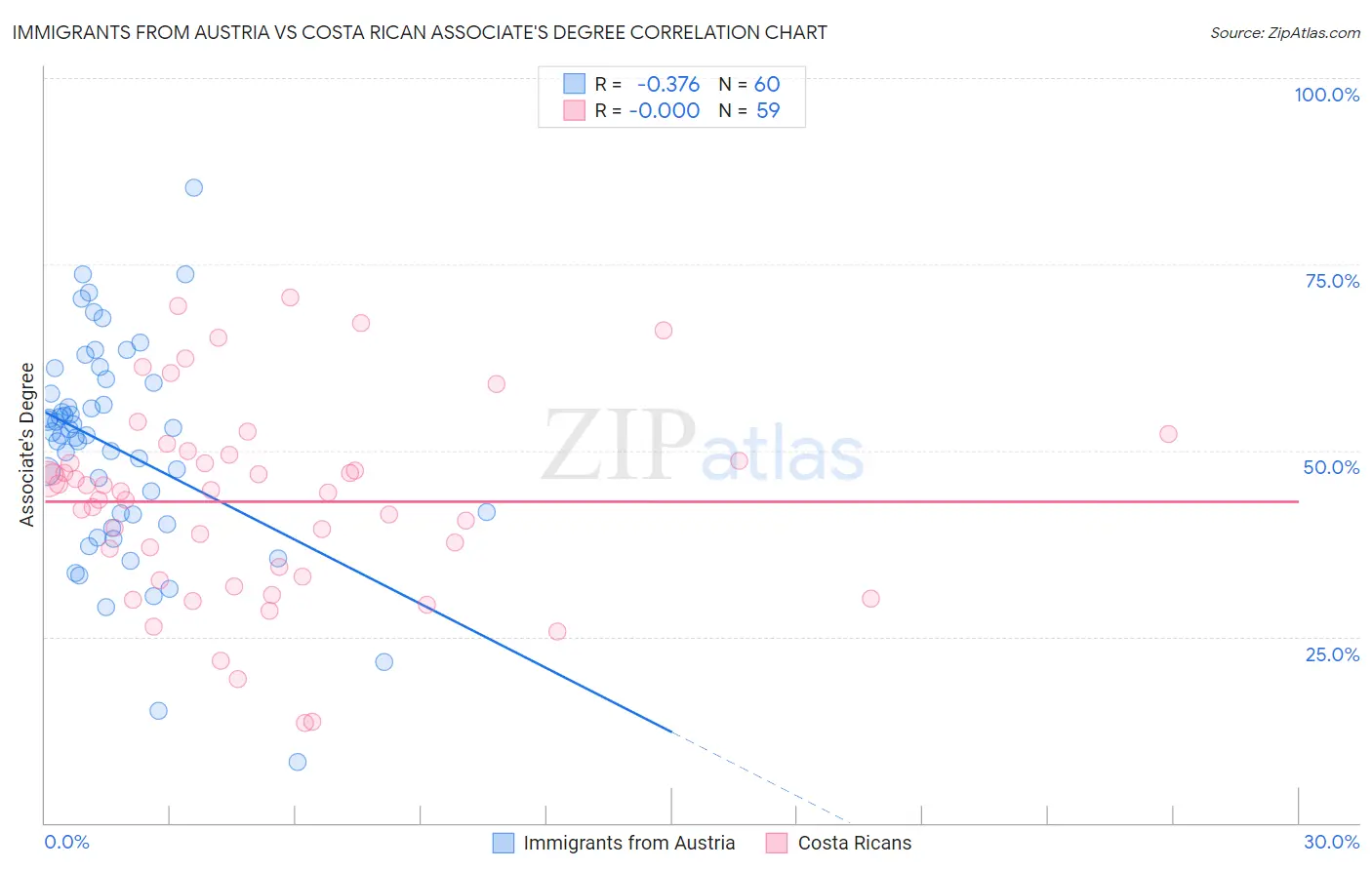 Immigrants from Austria vs Costa Rican Associate's Degree