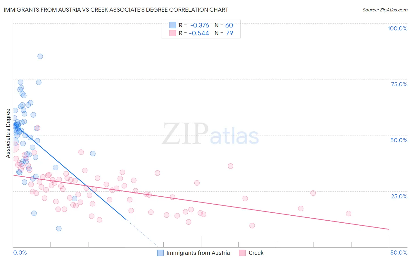 Immigrants from Austria vs Creek Associate's Degree