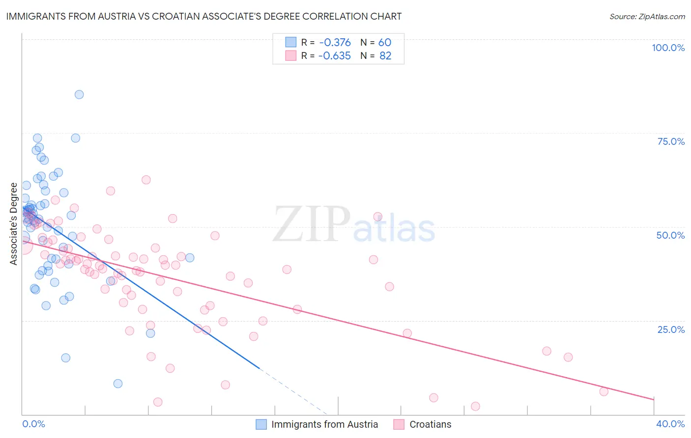 Immigrants from Austria vs Croatian Associate's Degree