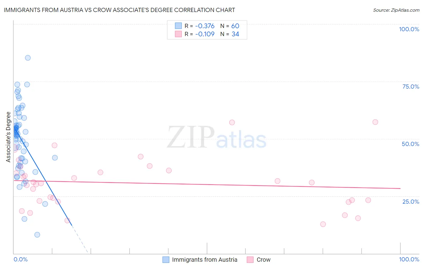 Immigrants from Austria vs Crow Associate's Degree