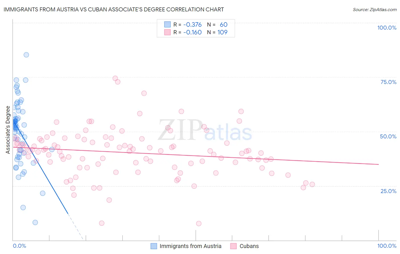Immigrants from Austria vs Cuban Associate's Degree