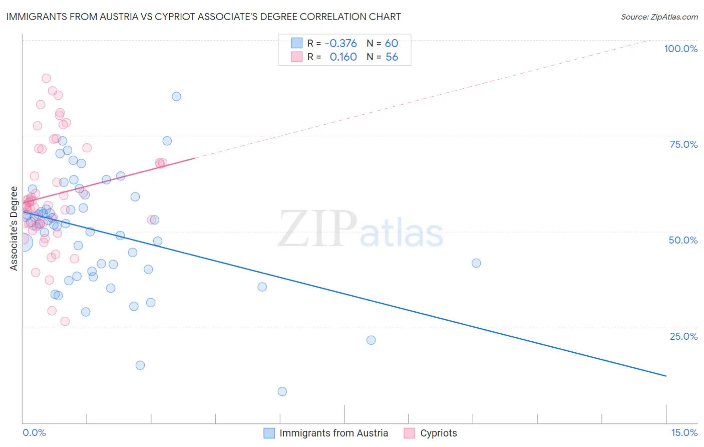 Immigrants from Austria vs Cypriot Associate's Degree