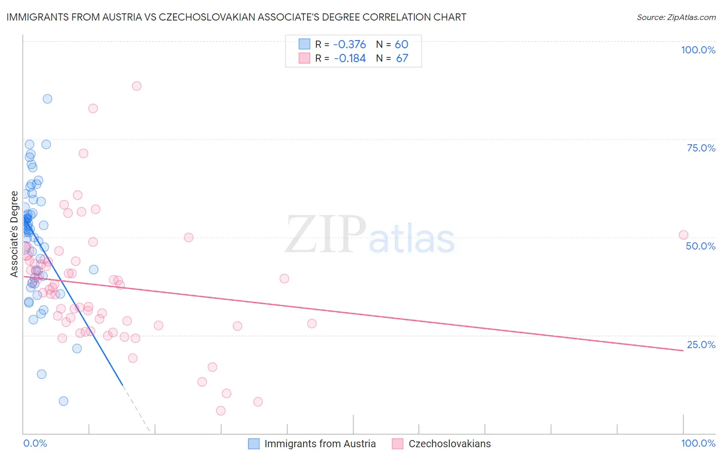 Immigrants from Austria vs Czechoslovakian Associate's Degree