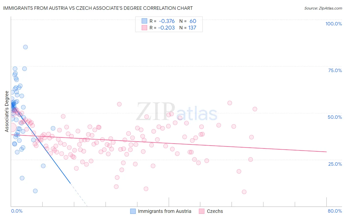 Immigrants from Austria vs Czech Associate's Degree
