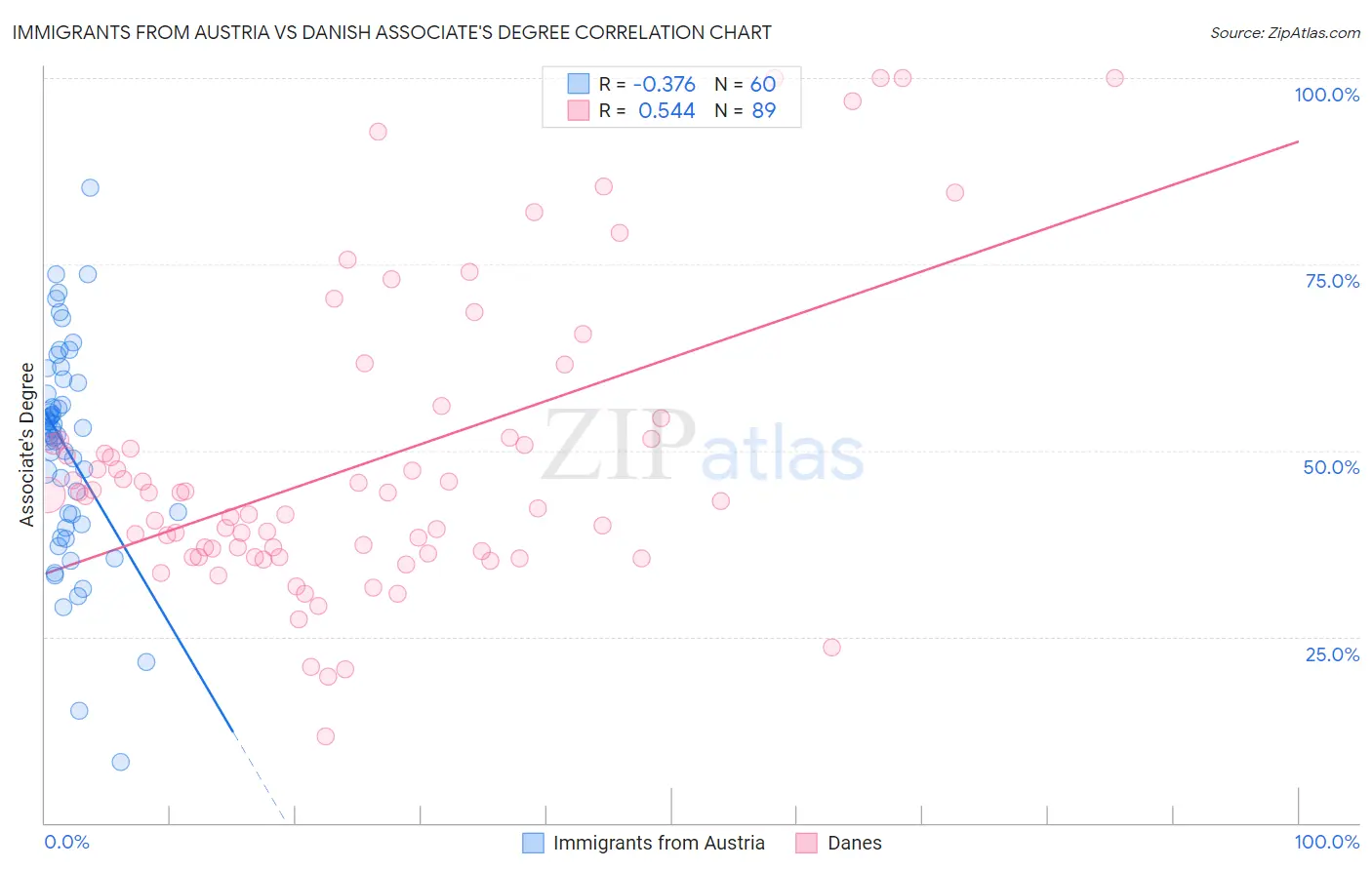 Immigrants from Austria vs Danish Associate's Degree