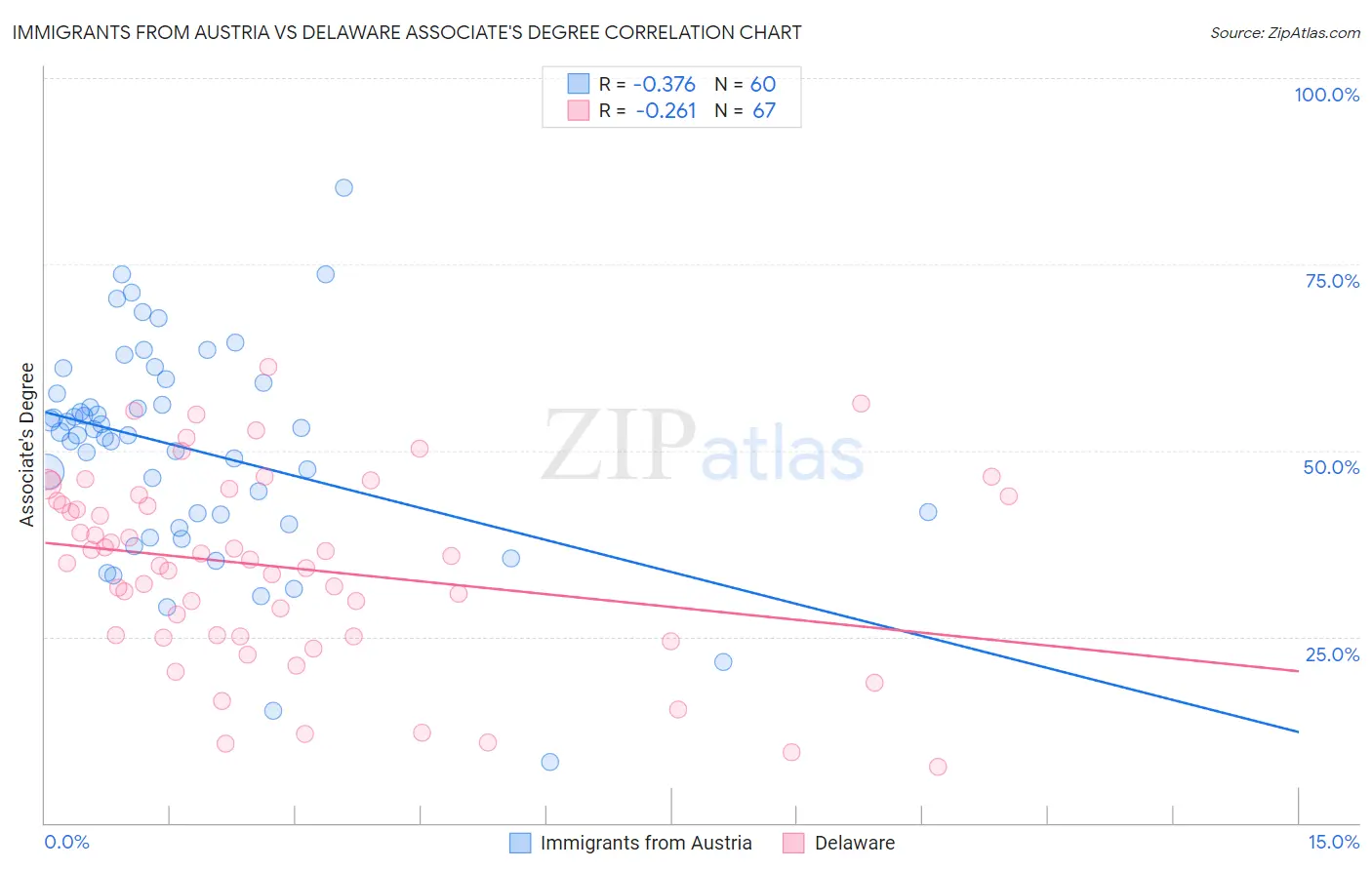 Immigrants from Austria vs Delaware Associate's Degree