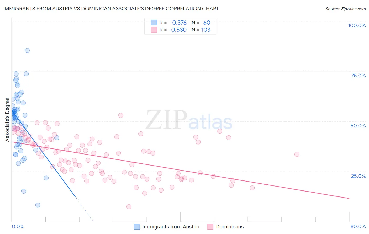 Immigrants from Austria vs Dominican Associate's Degree