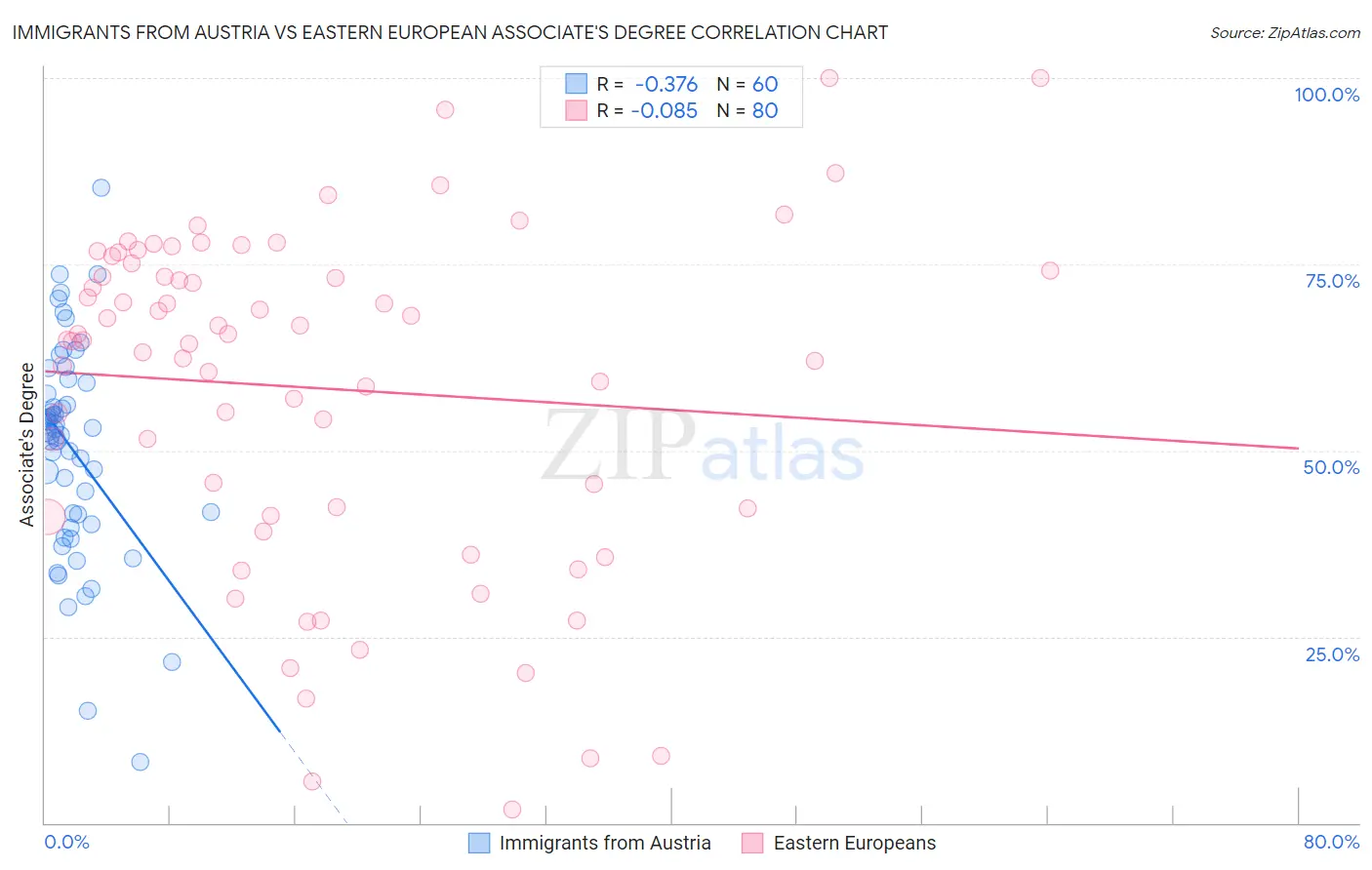 Immigrants from Austria vs Eastern European Associate's Degree