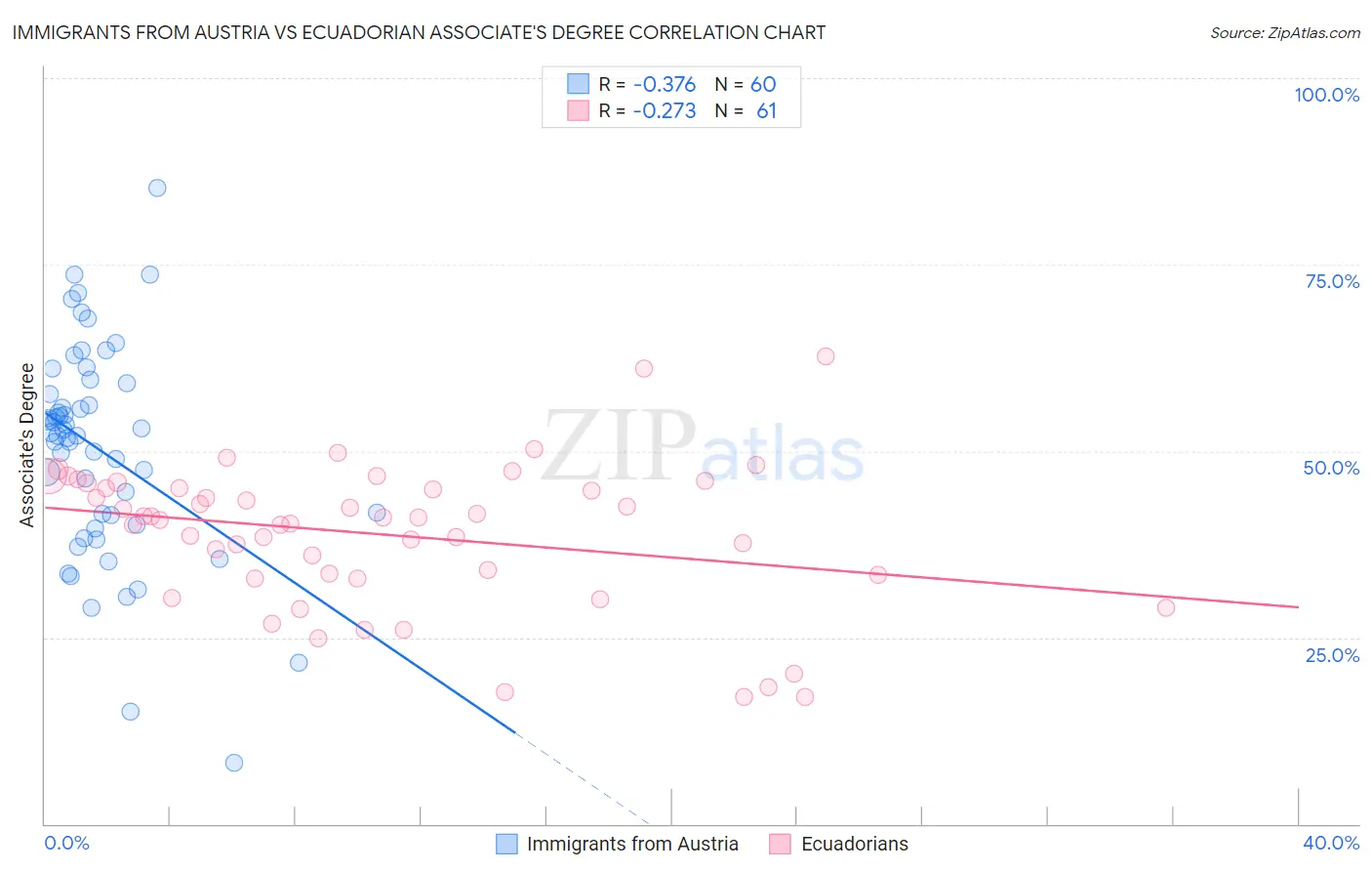 Immigrants from Austria vs Ecuadorian Associate's Degree