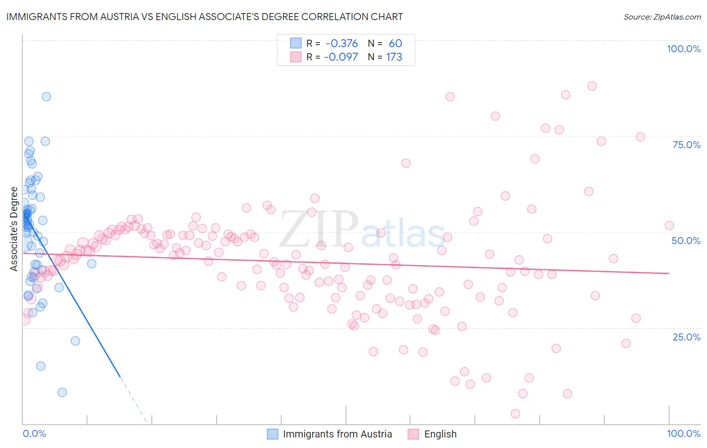 Immigrants from Austria vs English Associate's Degree