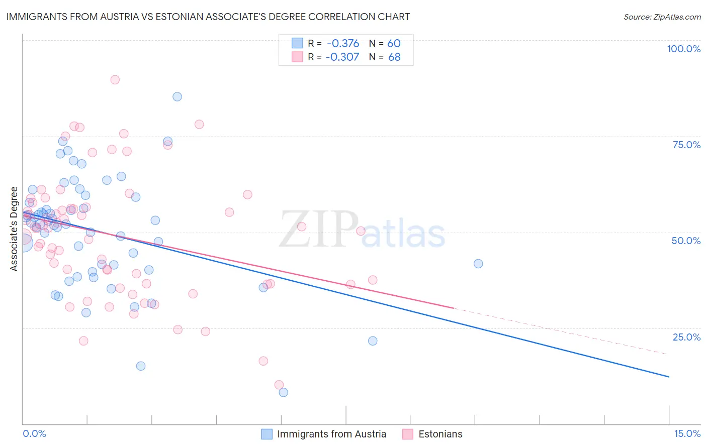 Immigrants from Austria vs Estonian Associate's Degree