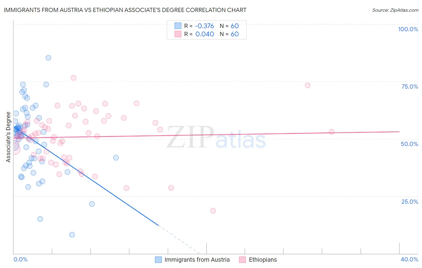 Immigrants from Austria vs Ethiopian Associate's Degree