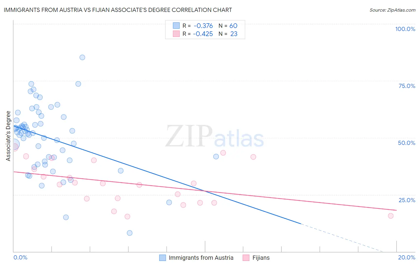Immigrants from Austria vs Fijian Associate's Degree