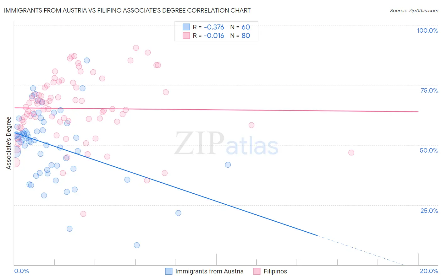 Immigrants from Austria vs Filipino Associate's Degree