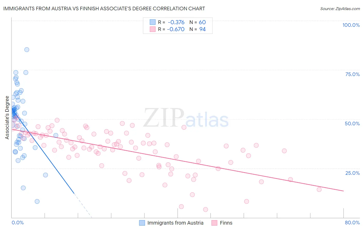 Immigrants from Austria vs Finnish Associate's Degree