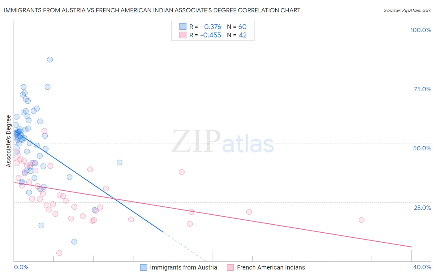 Immigrants from Austria vs French American Indian Associate's Degree