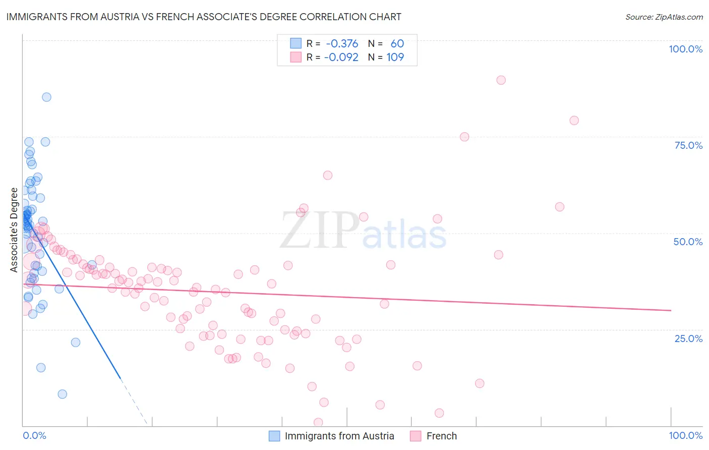 Immigrants from Austria vs French Associate's Degree