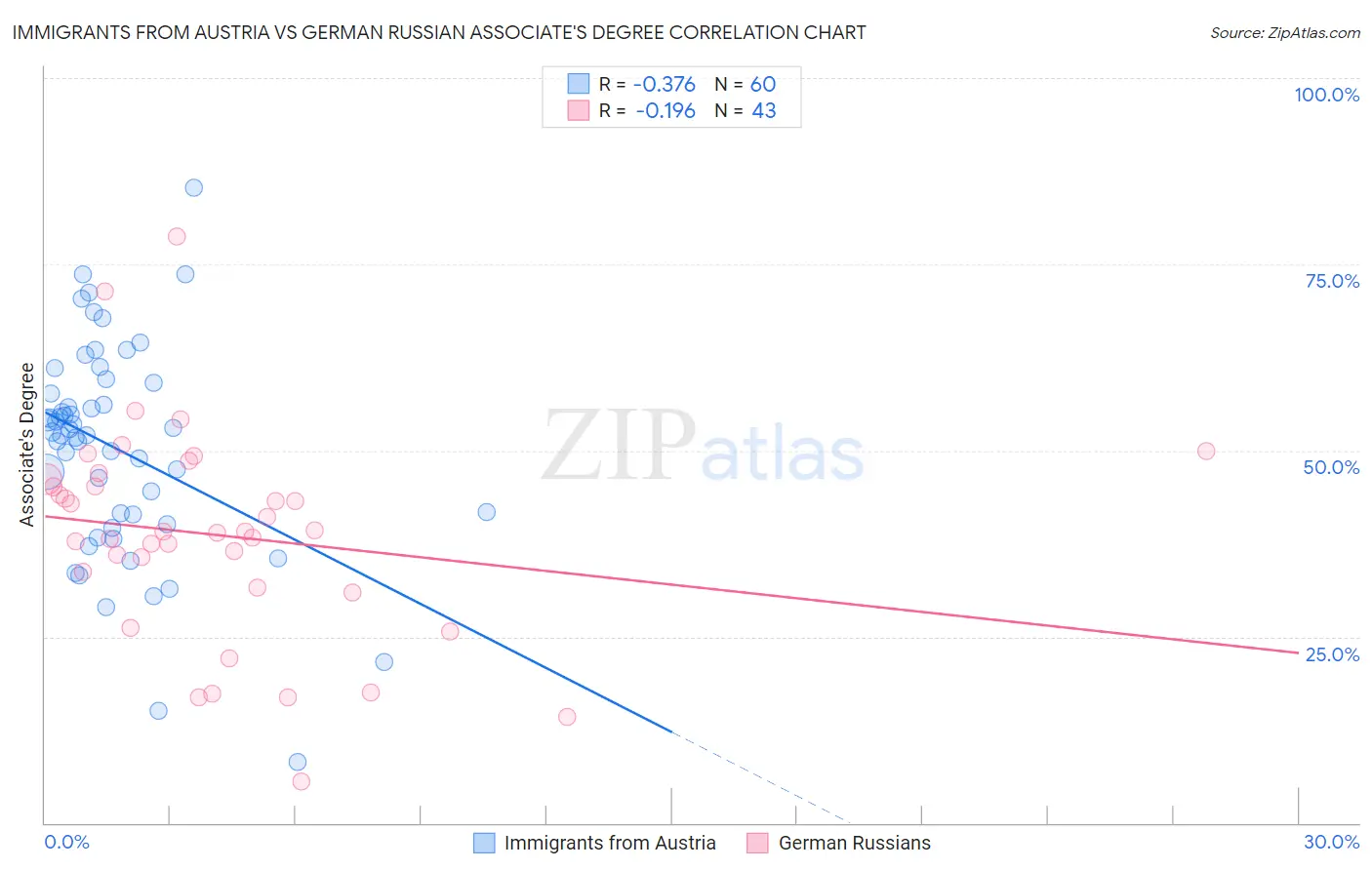 Immigrants from Austria vs German Russian Associate's Degree