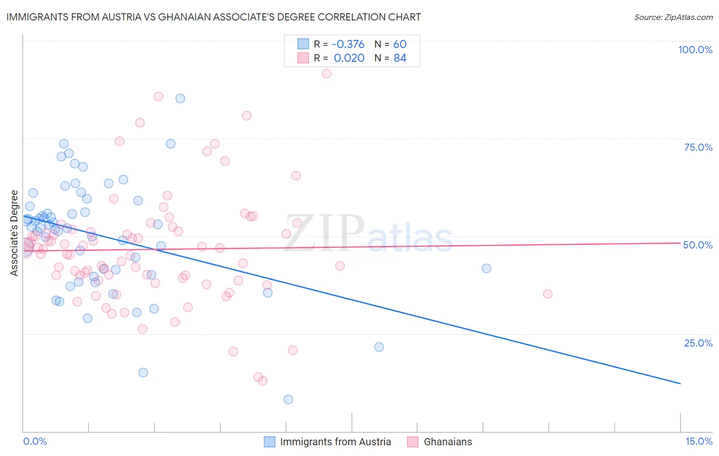 Immigrants from Austria vs Ghanaian Associate's Degree