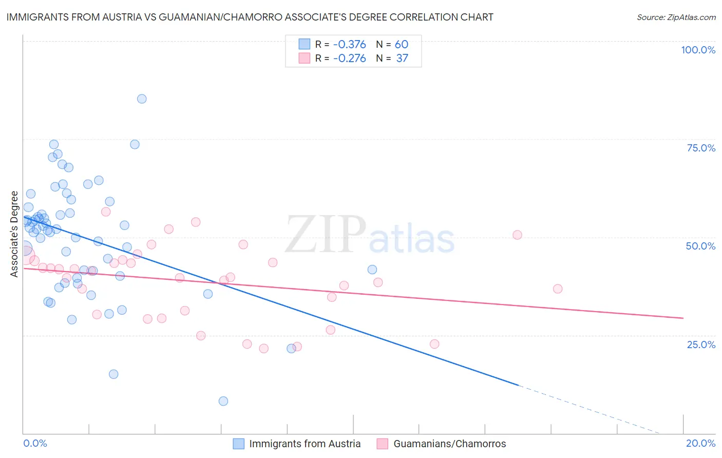 Immigrants from Austria vs Guamanian/Chamorro Associate's Degree
