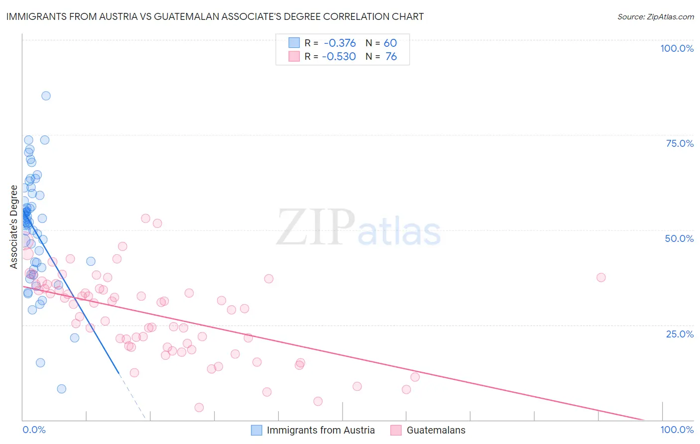 Immigrants from Austria vs Guatemalan Associate's Degree