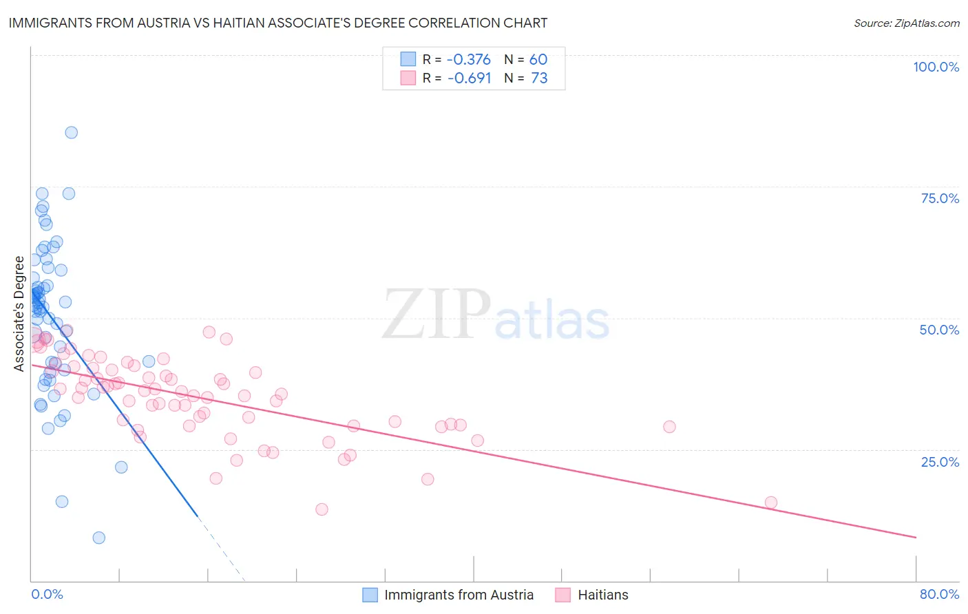 Immigrants from Austria vs Haitian Associate's Degree