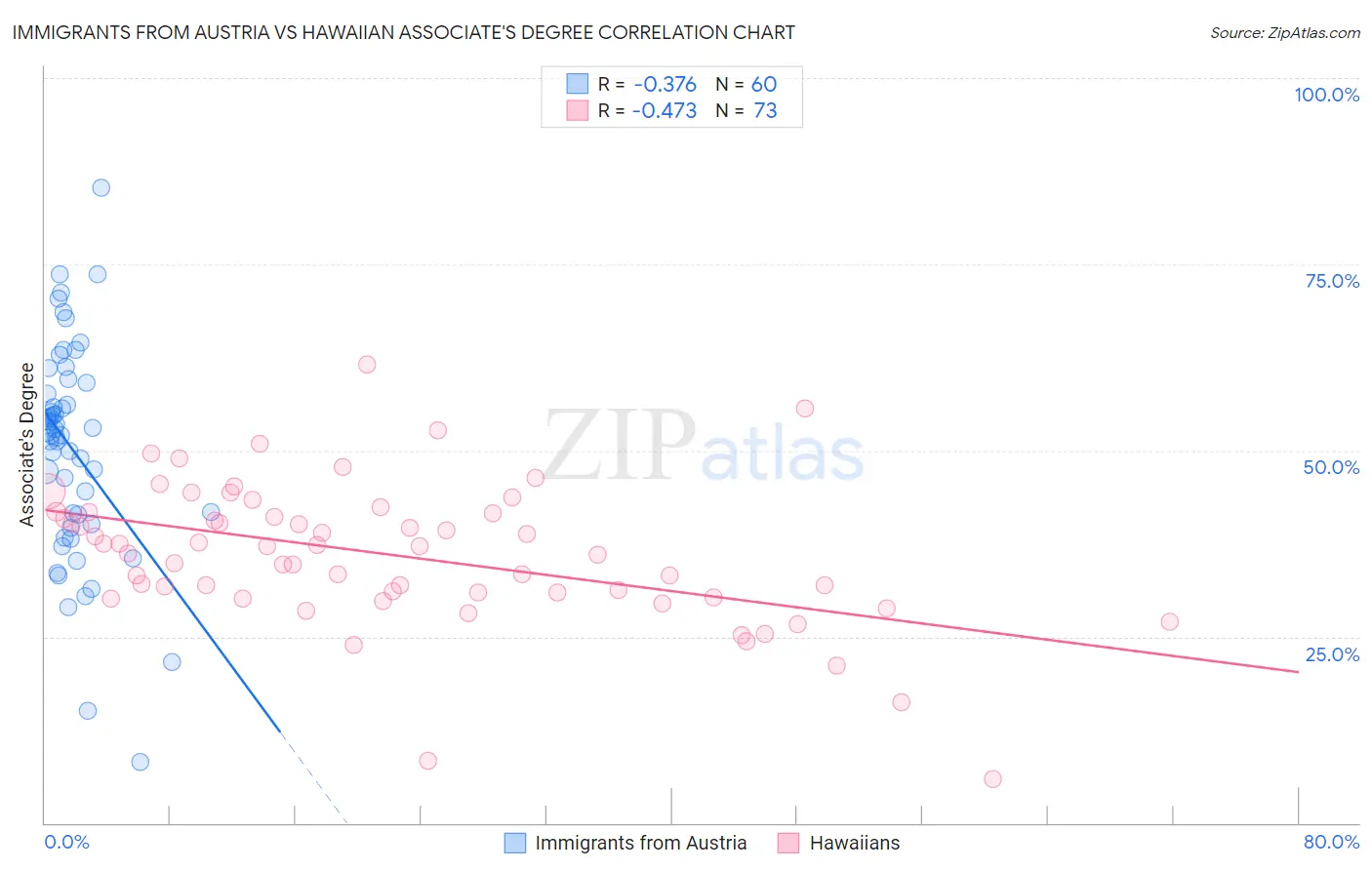 Immigrants from Austria vs Hawaiian Associate's Degree