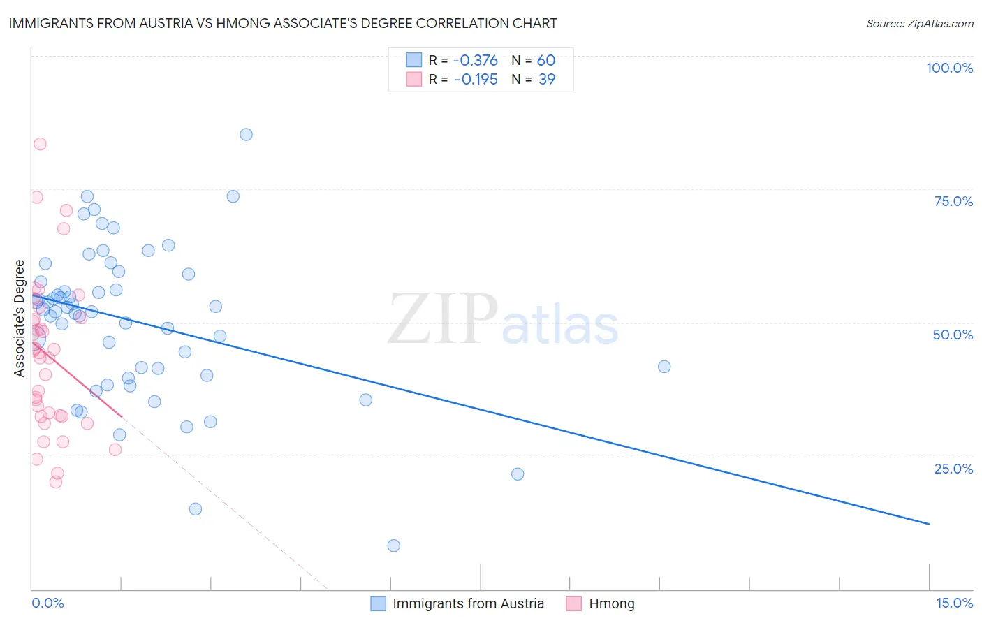 Immigrants from Austria vs Hmong Associate's Degree