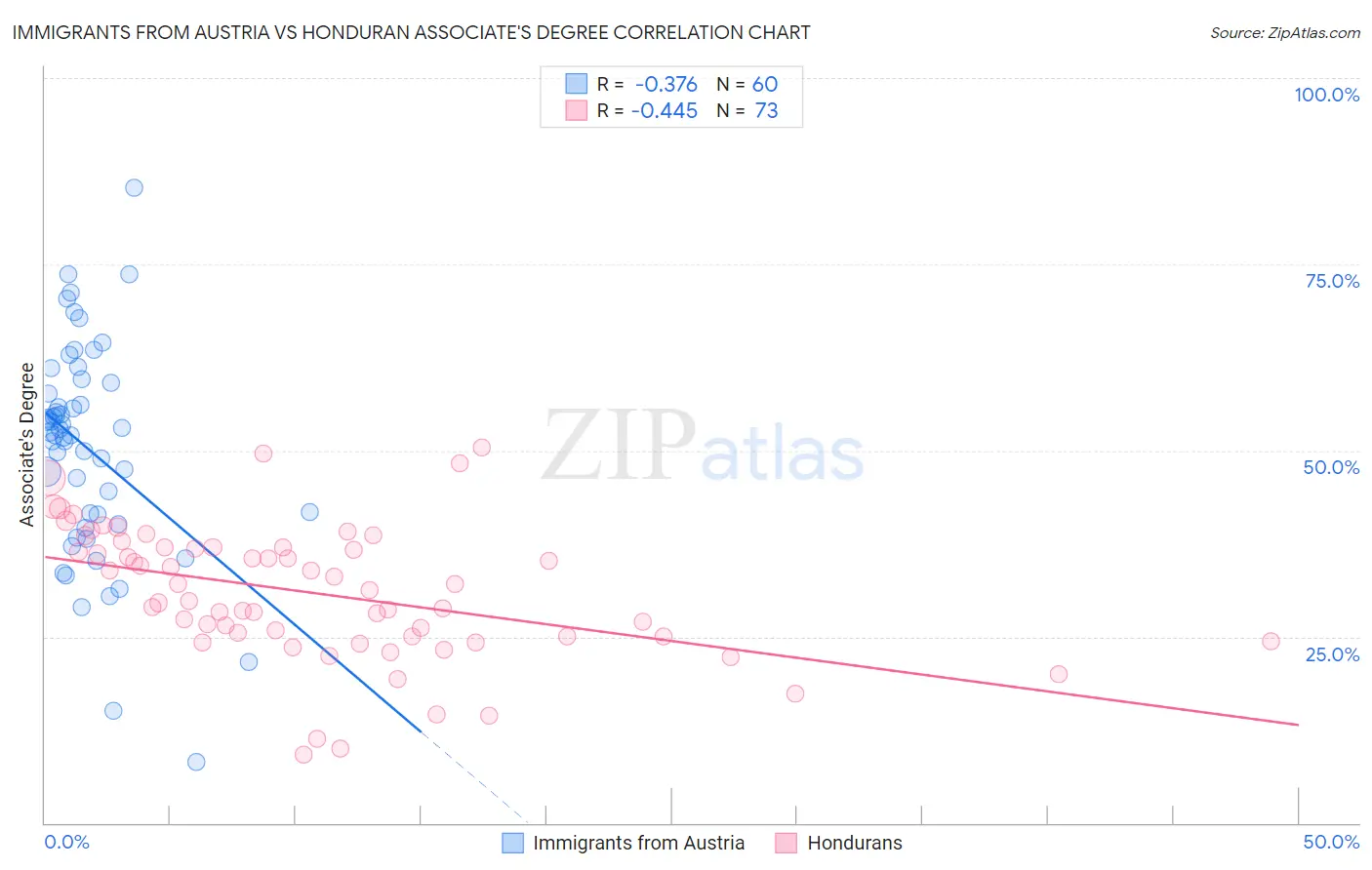 Immigrants from Austria vs Honduran Associate's Degree