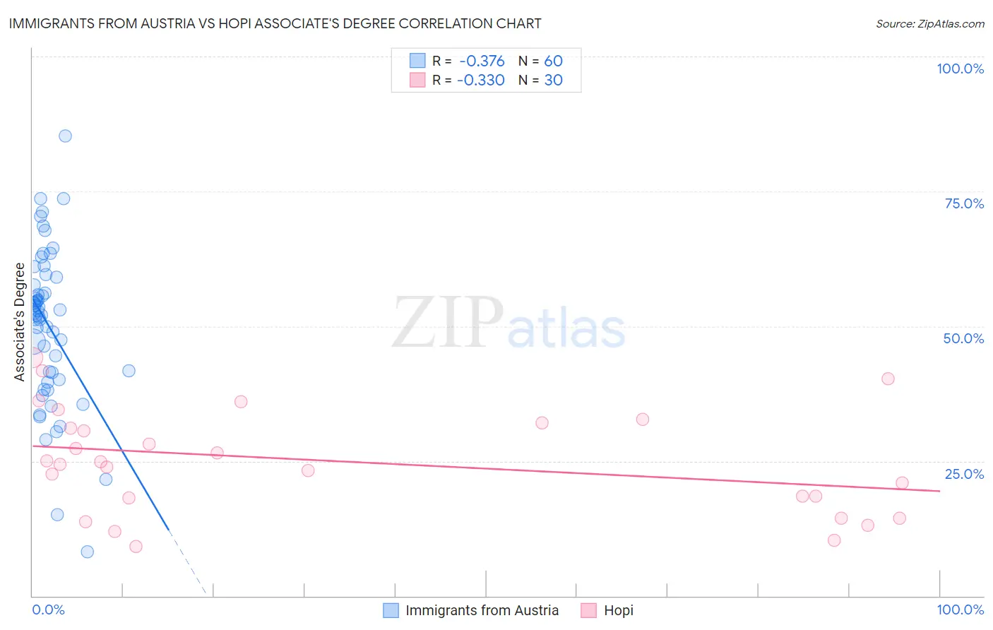 Immigrants from Austria vs Hopi Associate's Degree