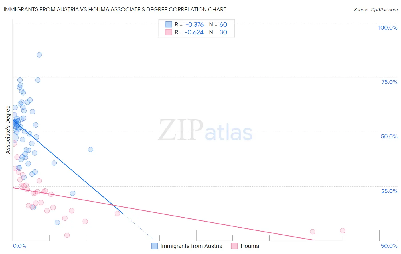 Immigrants from Austria vs Houma Associate's Degree