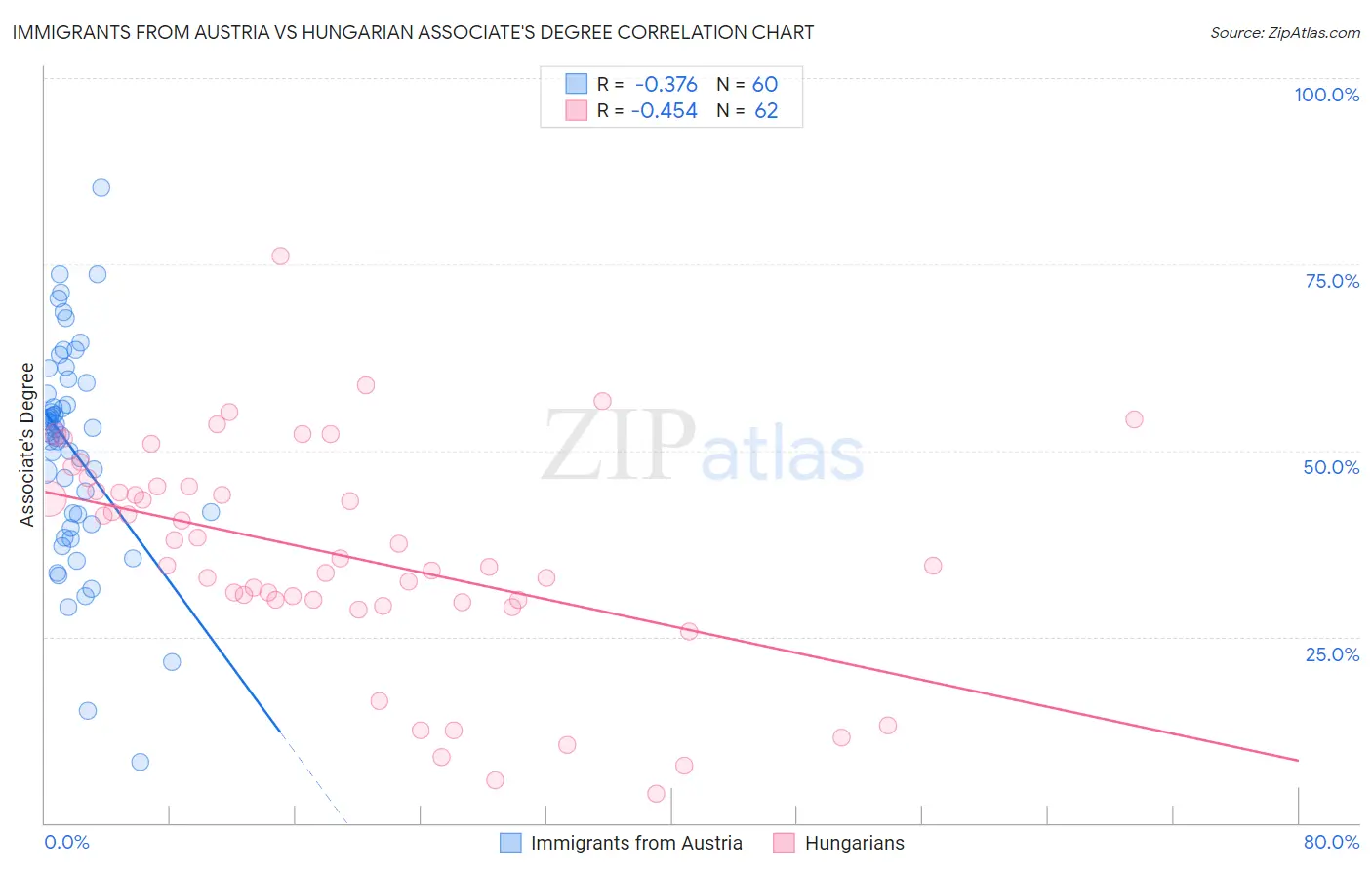 Immigrants from Austria vs Hungarian Associate's Degree