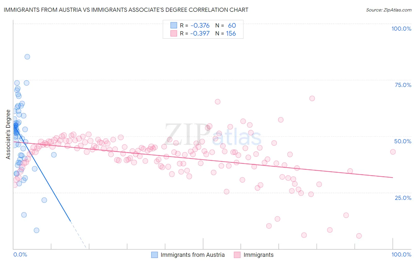 Immigrants from Austria vs Immigrants Associate's Degree