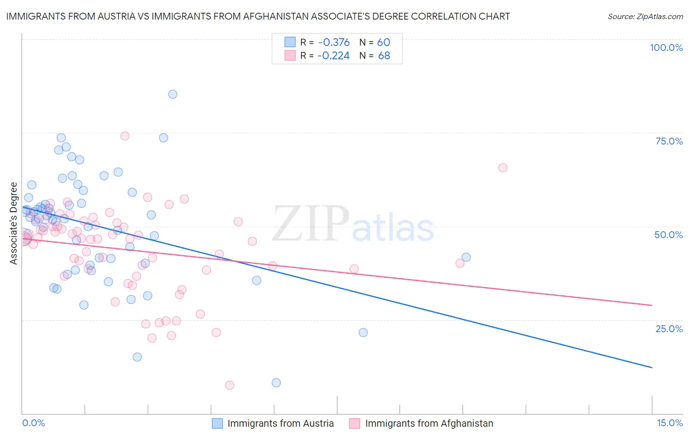 Immigrants from Austria vs Immigrants from Afghanistan Associate's Degree