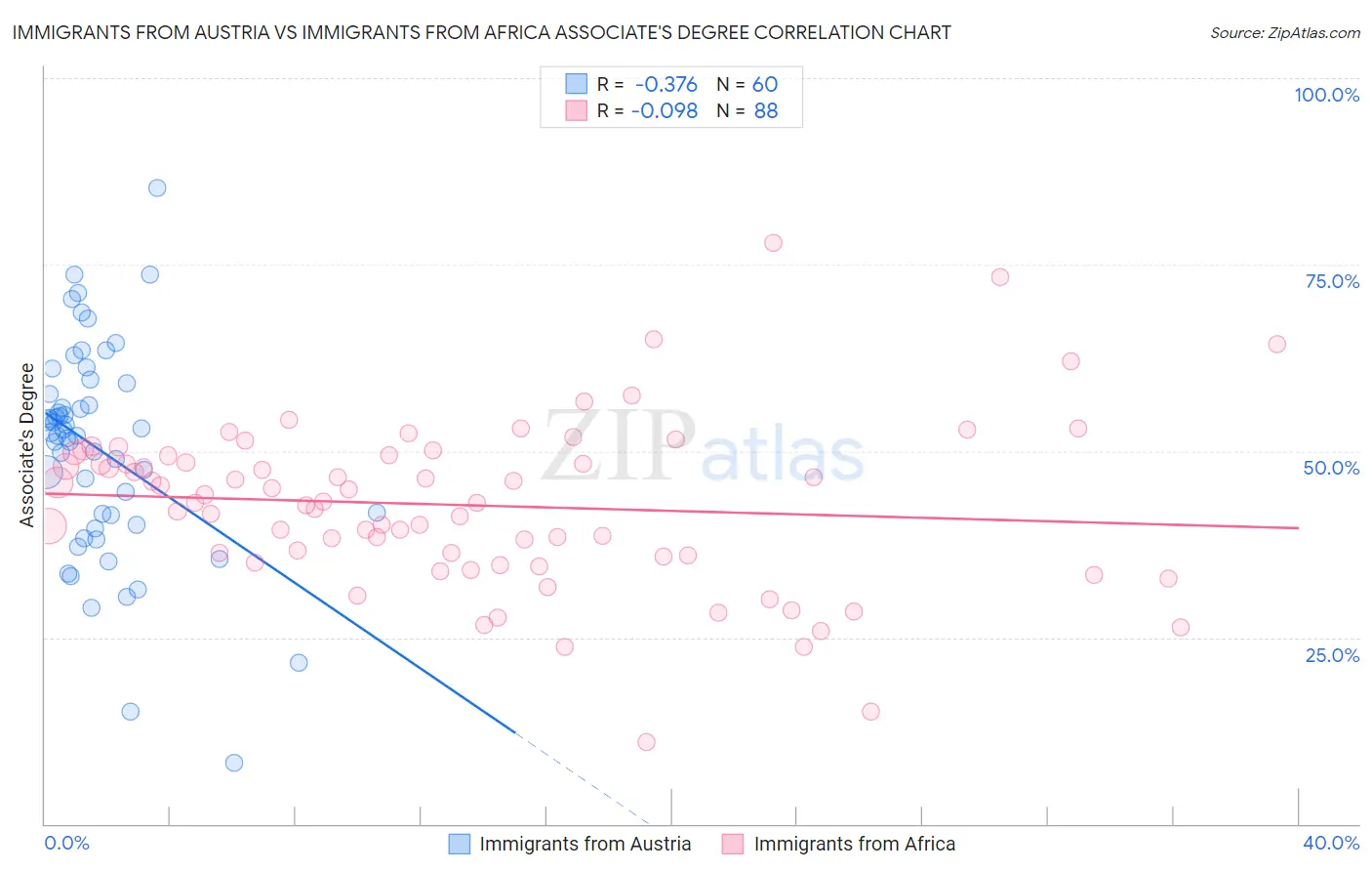 Immigrants from Austria vs Immigrants from Africa Associate's Degree
