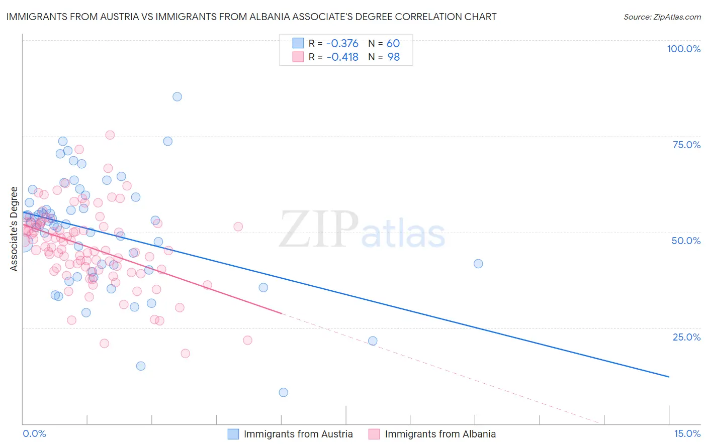 Immigrants from Austria vs Immigrants from Albania Associate's Degree