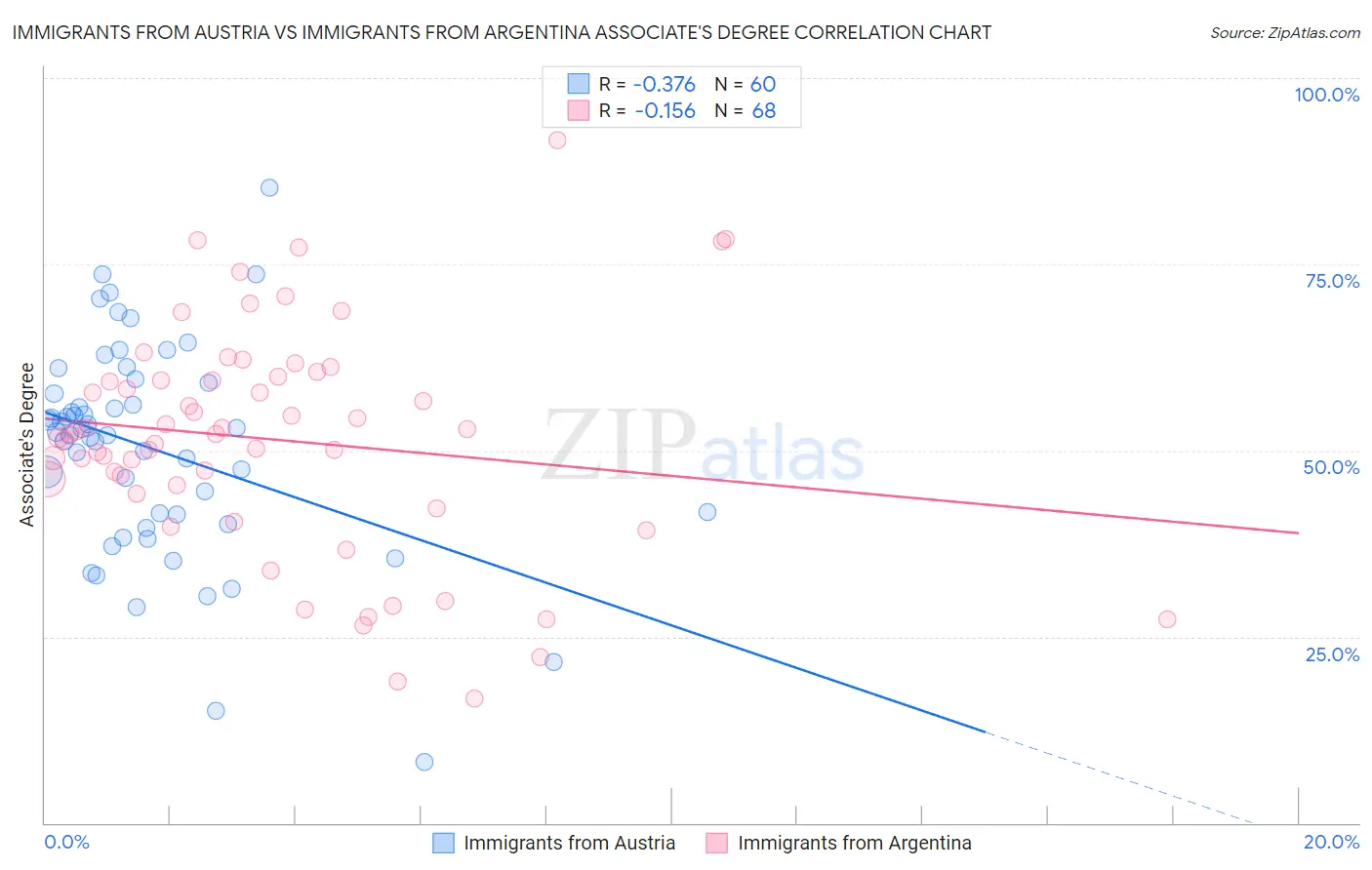 Immigrants from Austria vs Immigrants from Argentina Associate's Degree