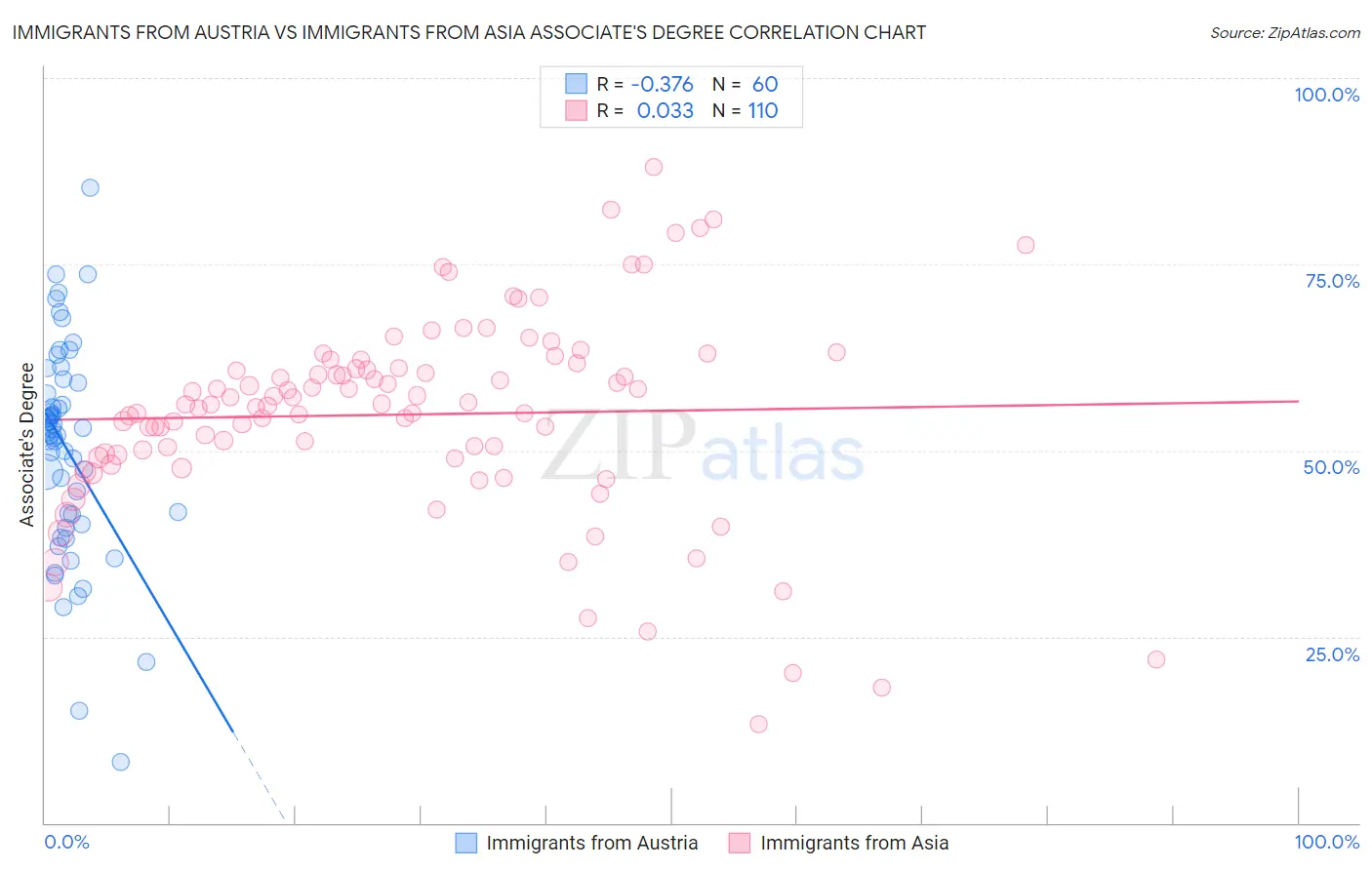 Immigrants from Austria vs Immigrants from Asia Associate's Degree