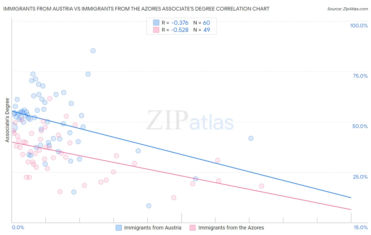 Immigrants from Austria vs Immigrants from the Azores Associate's Degree