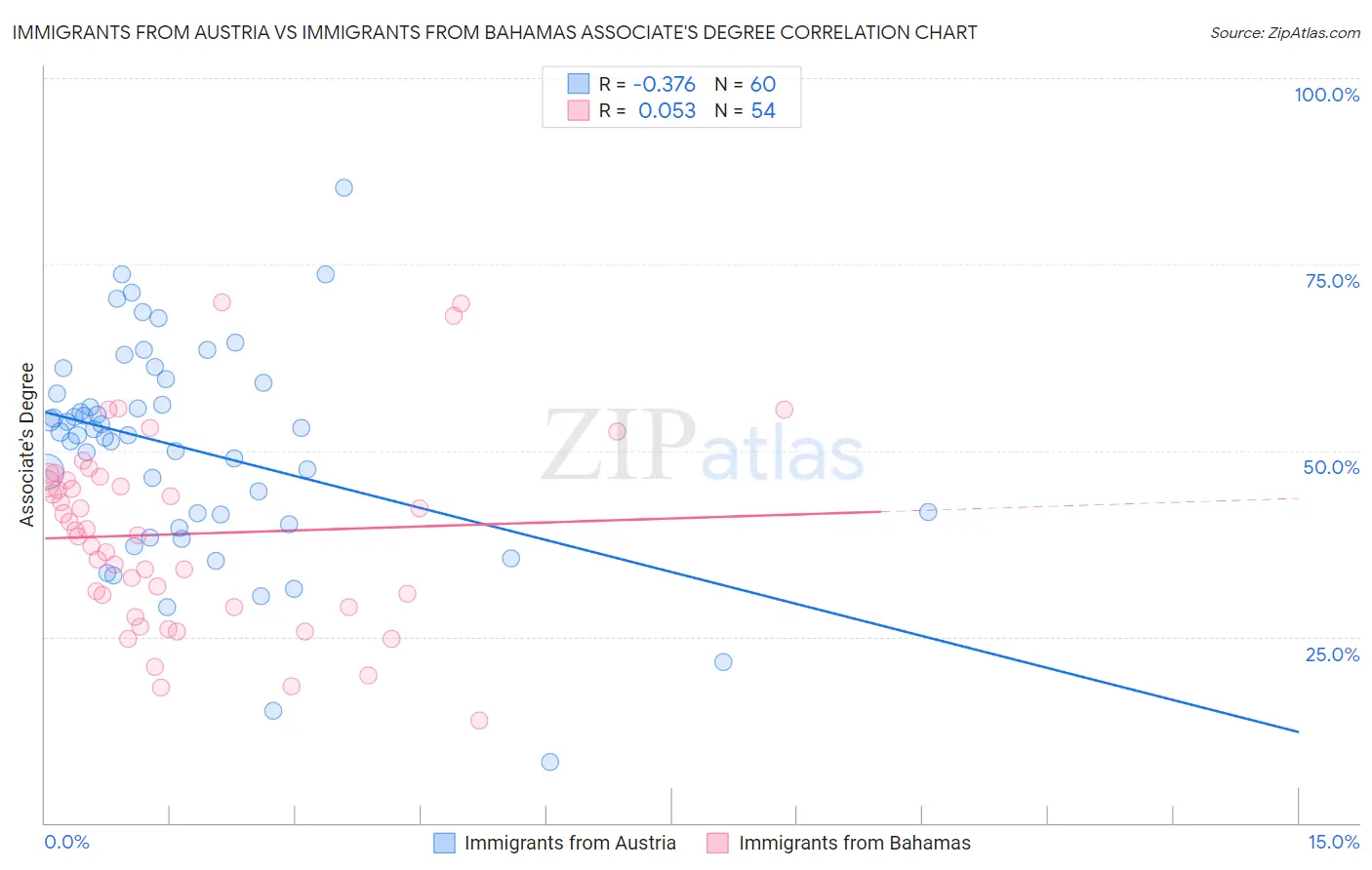 Immigrants from Austria vs Immigrants from Bahamas Associate's Degree