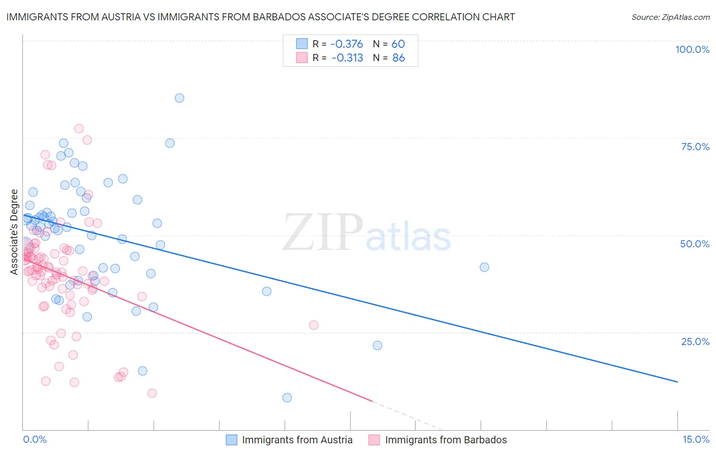 Immigrants from Austria vs Immigrants from Barbados Associate's Degree