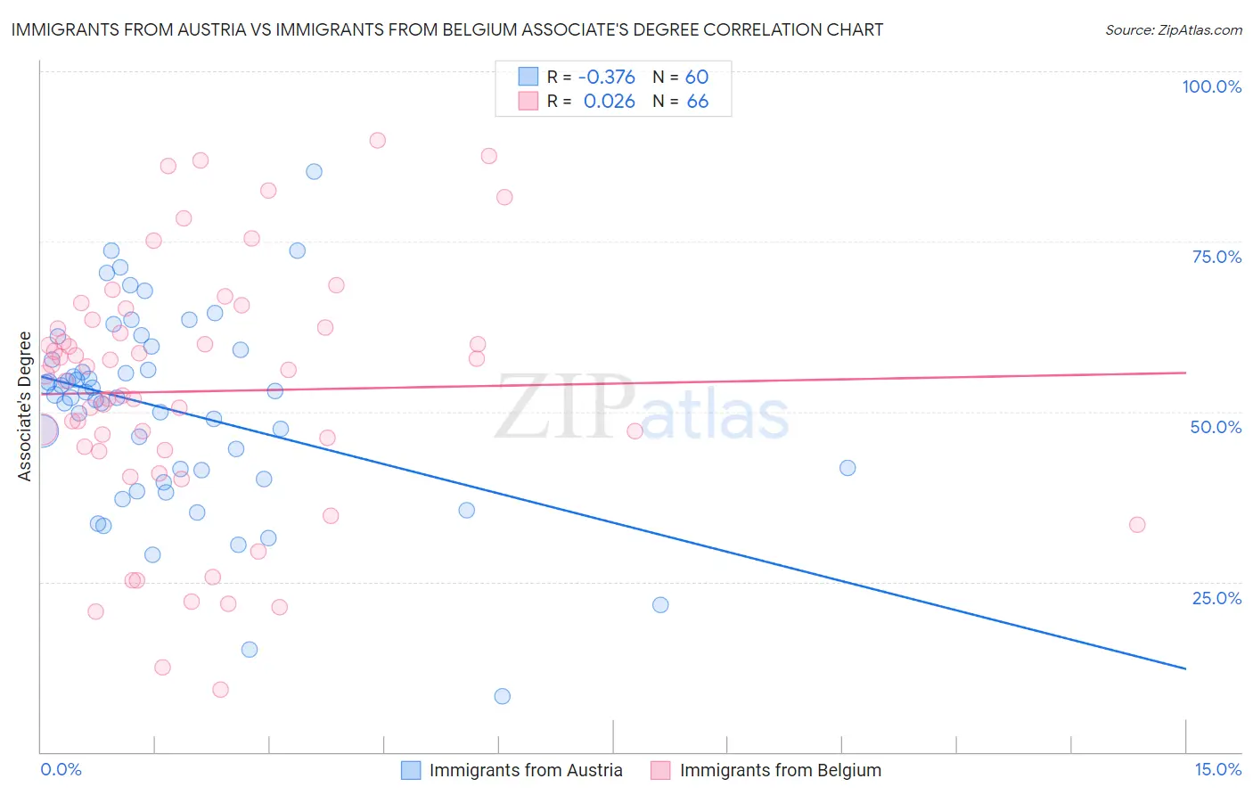 Immigrants from Austria vs Immigrants from Belgium Associate's Degree