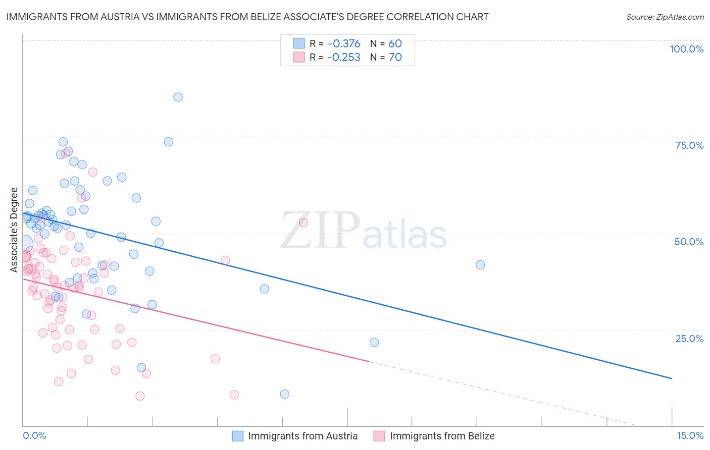 Immigrants from Austria vs Immigrants from Belize Associate's Degree