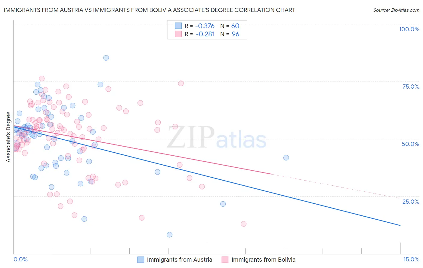 Immigrants from Austria vs Immigrants from Bolivia Associate's Degree
