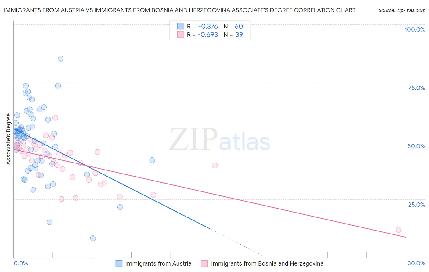 Immigrants from Austria vs Immigrants from Bosnia and Herzegovina Associate's Degree