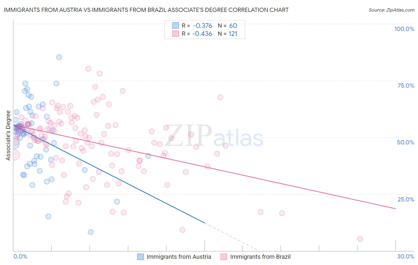 Immigrants from Austria vs Immigrants from Brazil Associate's Degree